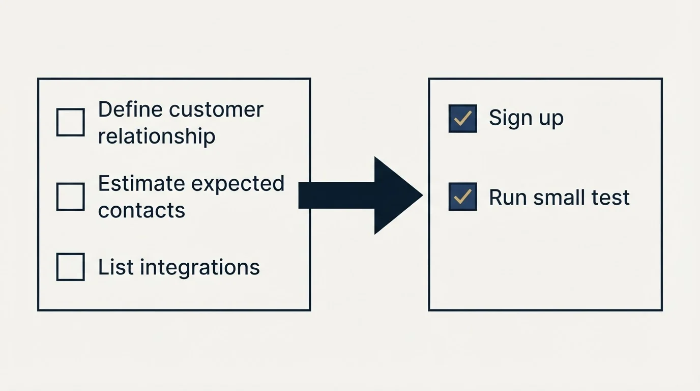 Before-and-after steps: Getting Started Checklist (Define customer relationship, Estimate expected contacts, List integrations, Sign up)