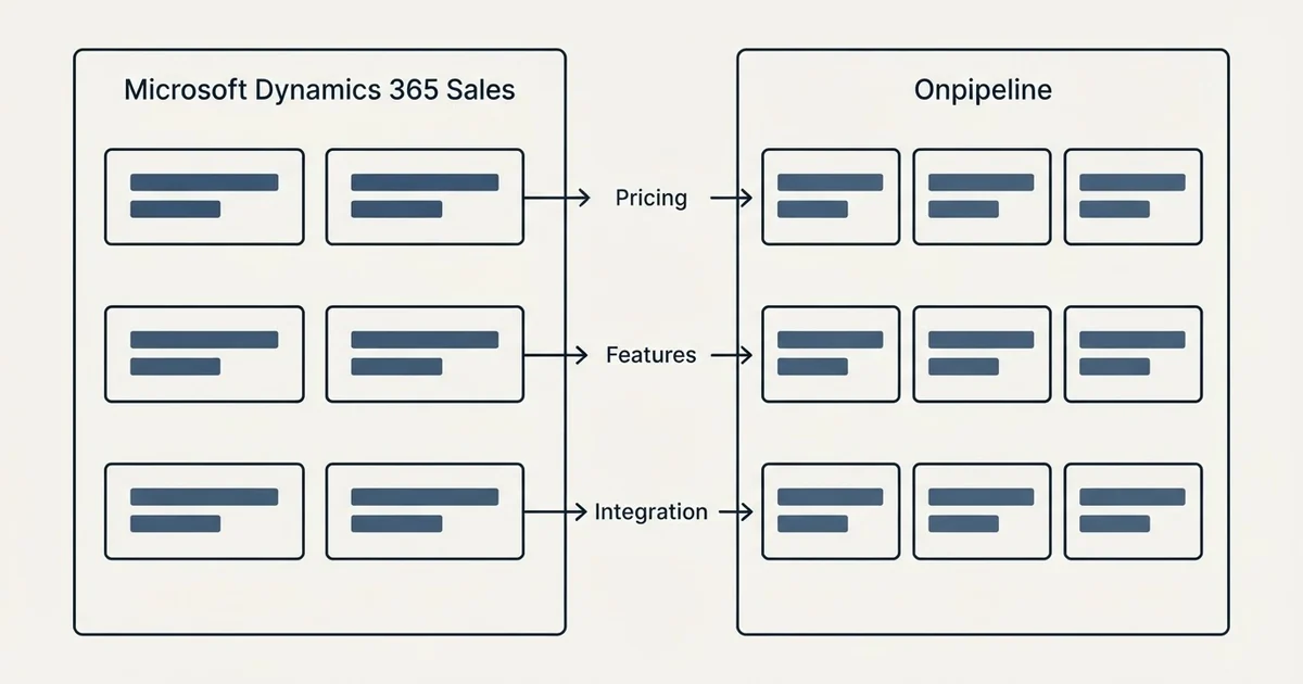 Comparison panel: Microsoft Dynamics 365 Sales vs Onpipeline (Pricing, Features, Integration)