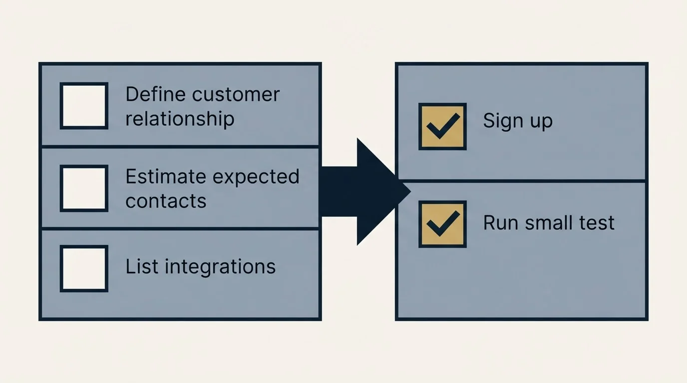 Before-and-after steps: Getting Started Checklist (Define customer relationship, Estimate expected contacts, List integrations, Sign up)