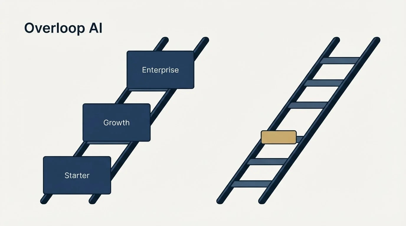 Pricing ladder: Pricing Comparison (Overloop AI, Starter, Growth, Enterprise)