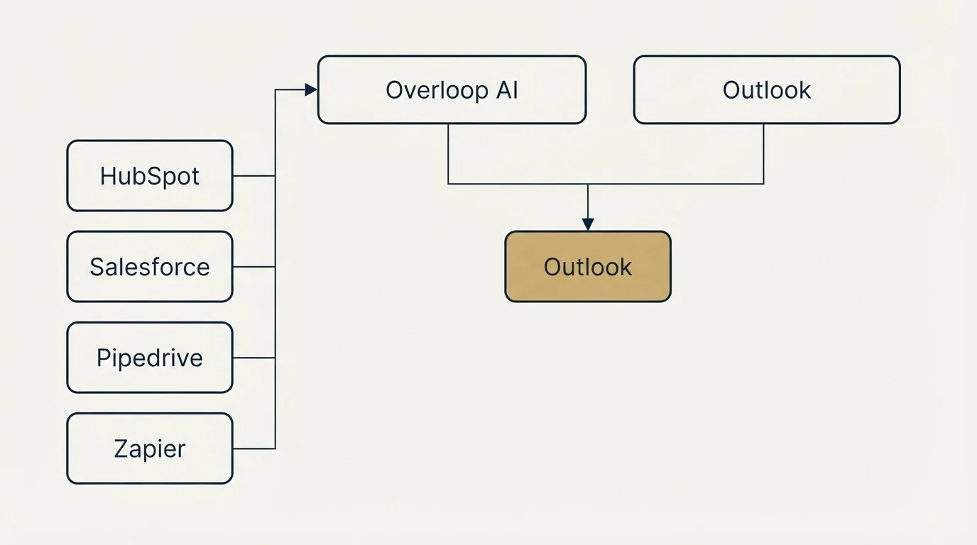 Integration grid: Integration Ecosystem (Overloop AI, Outlook, HubSpot, Salesforce)
