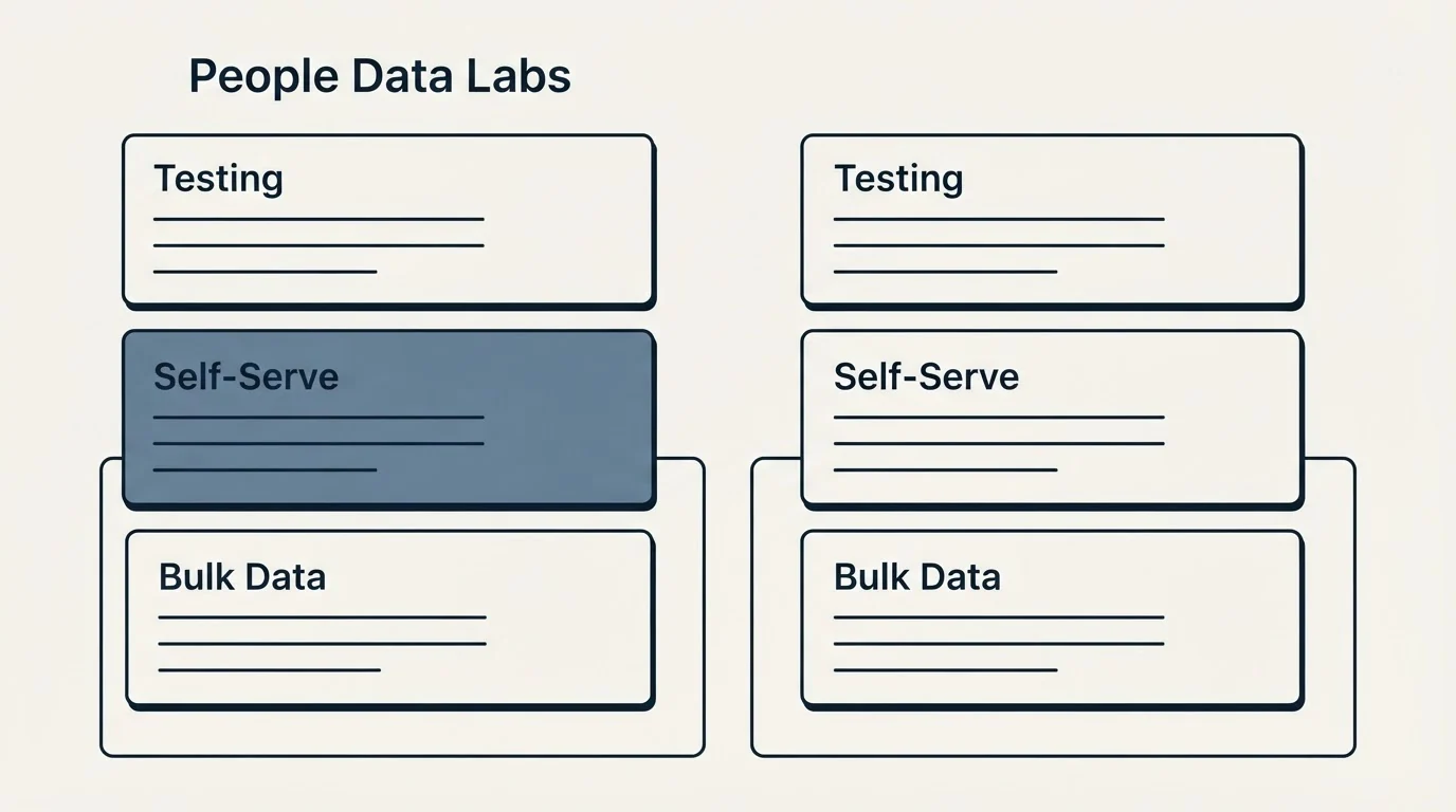 Pricing panels: Pricing Comparison (People Data Labs, Testing, Self-Serve, Bulk Data)