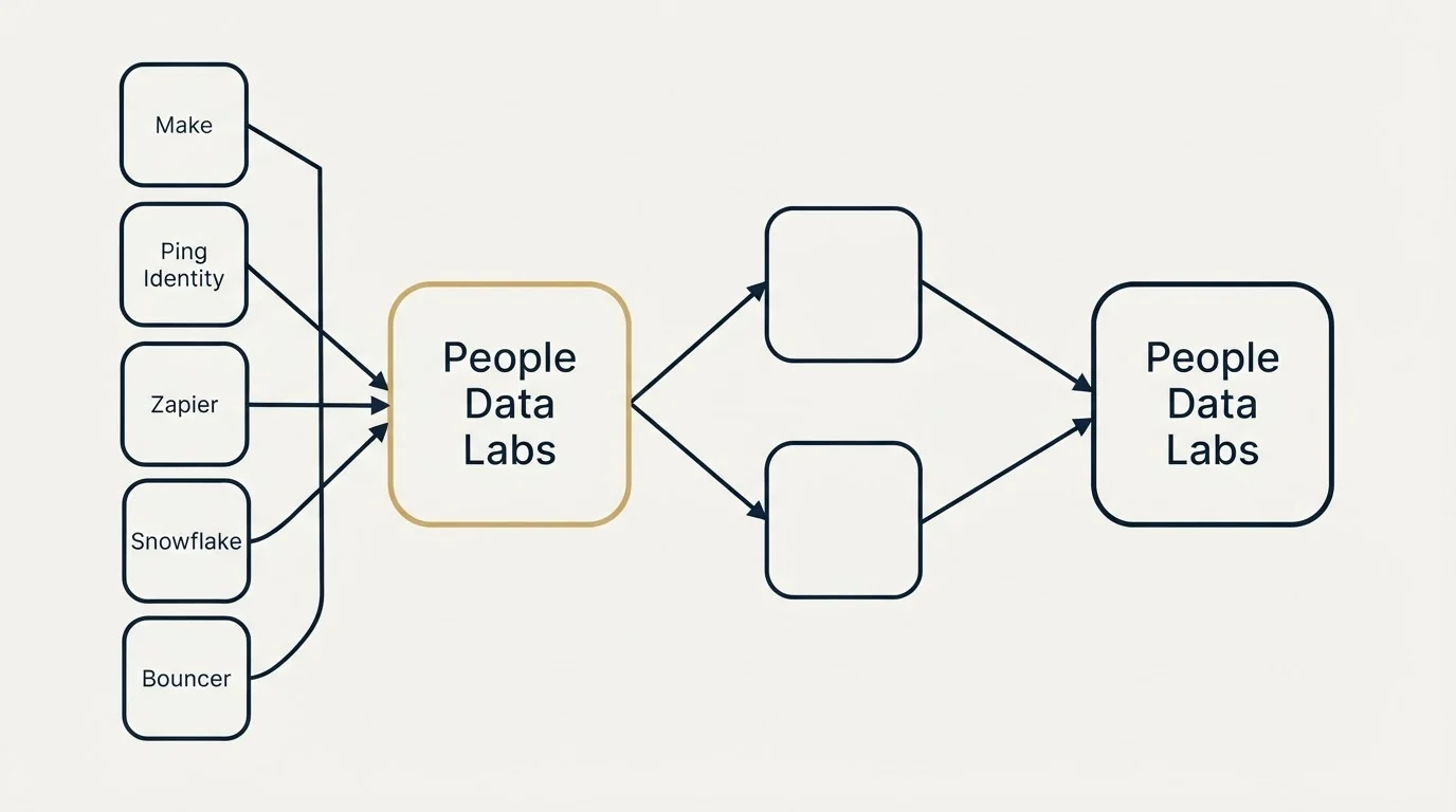Integration schematic: Integration Ecosystem (People Data Labs, Make, Ping Identity, Zapier)