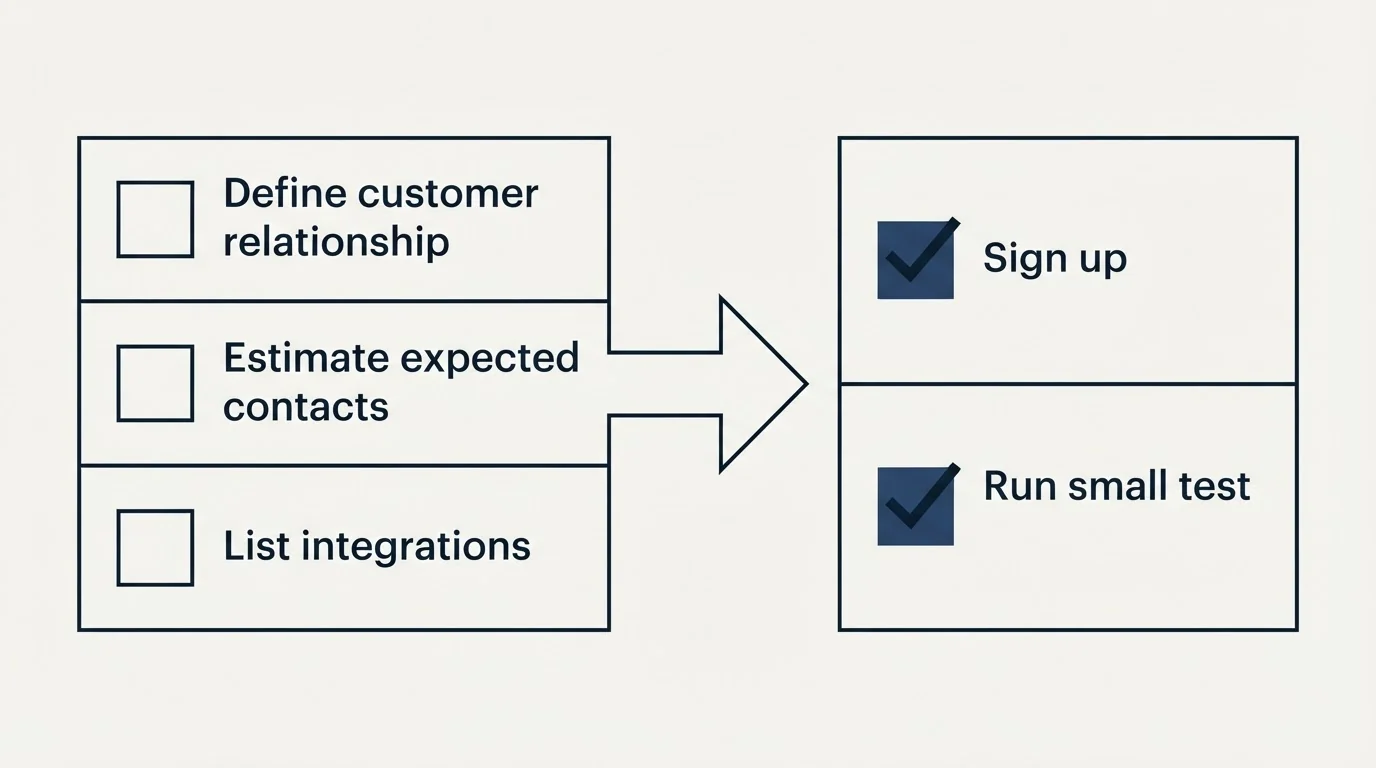 Before-and-after steps: Getting Started Checklist (Define customer relationship, Estimate expected contacts, List integrations, Sign up)