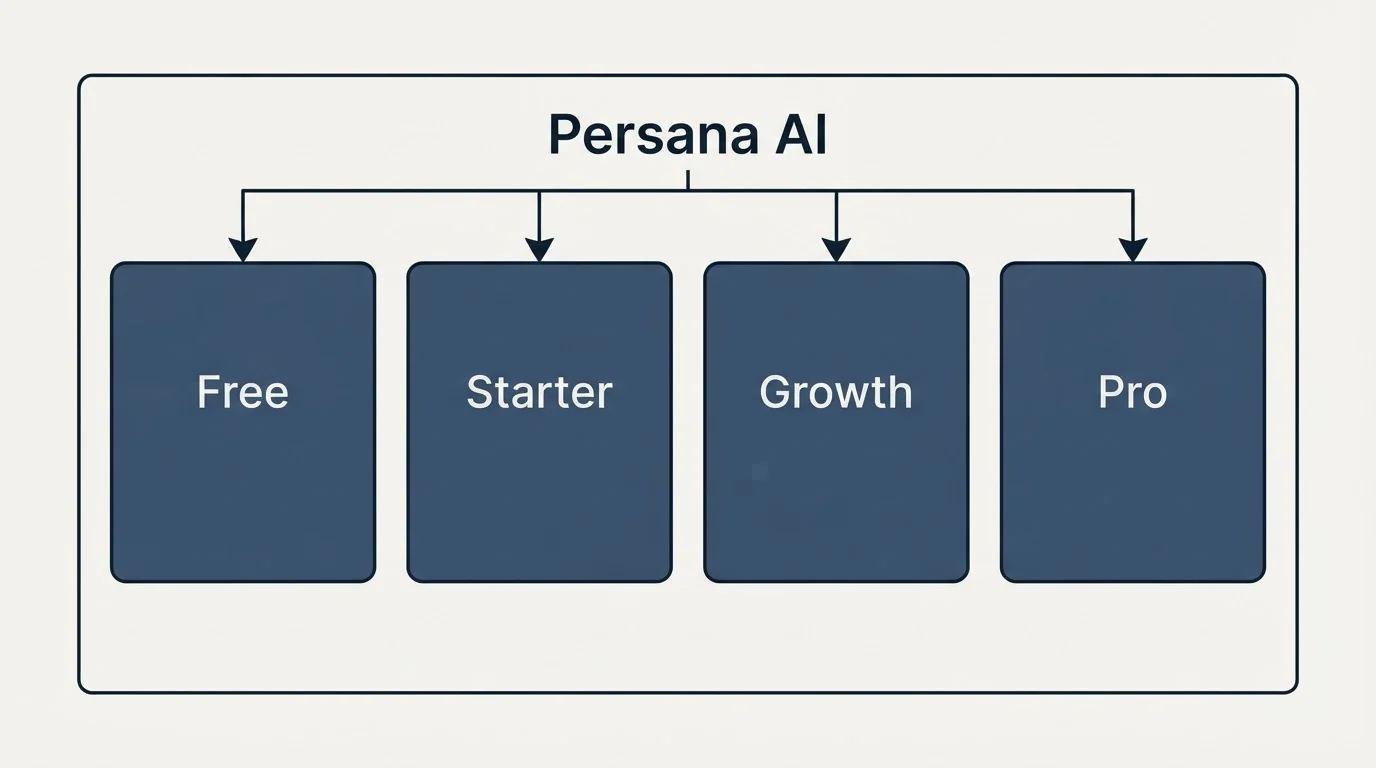 Pricing panels: Pricing Comparison (Persana AI, Free, Starter, Growth)