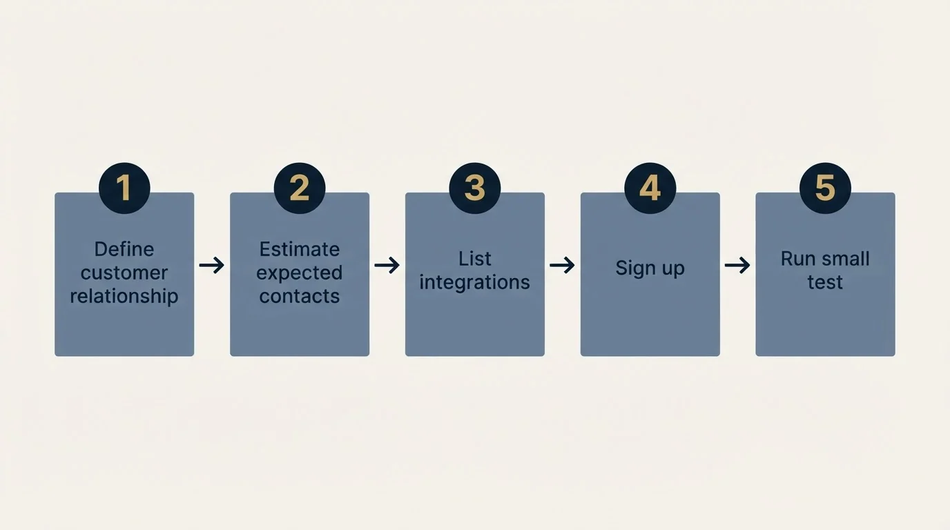 Step sequence: Getting Started Checklist (Define customer relationship, Estimate expected contacts, List integrations, Sign up)