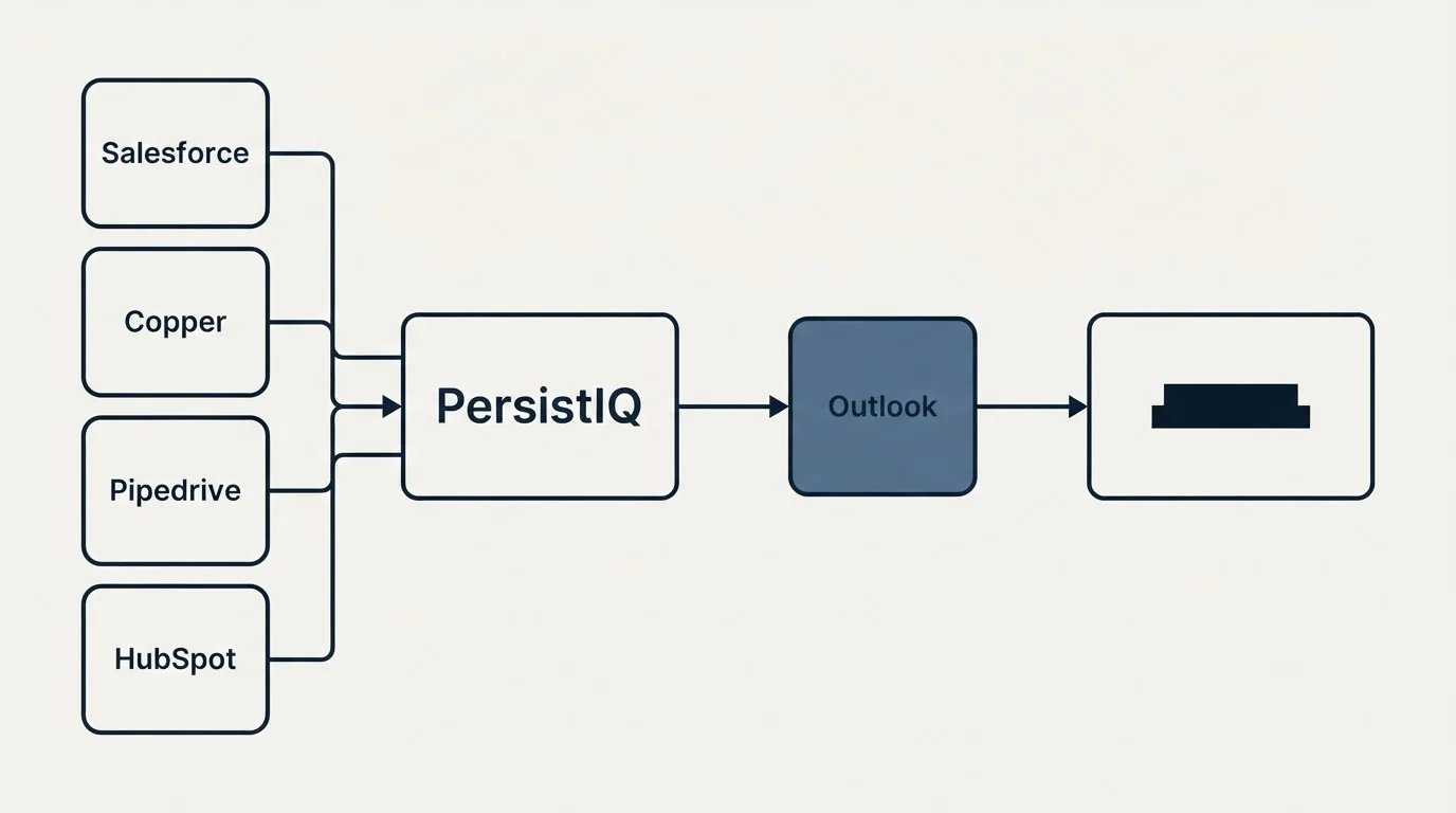 Integration flow: Integration Ecosystem (PersistIQ, Outlook, Salesforce, Copper)