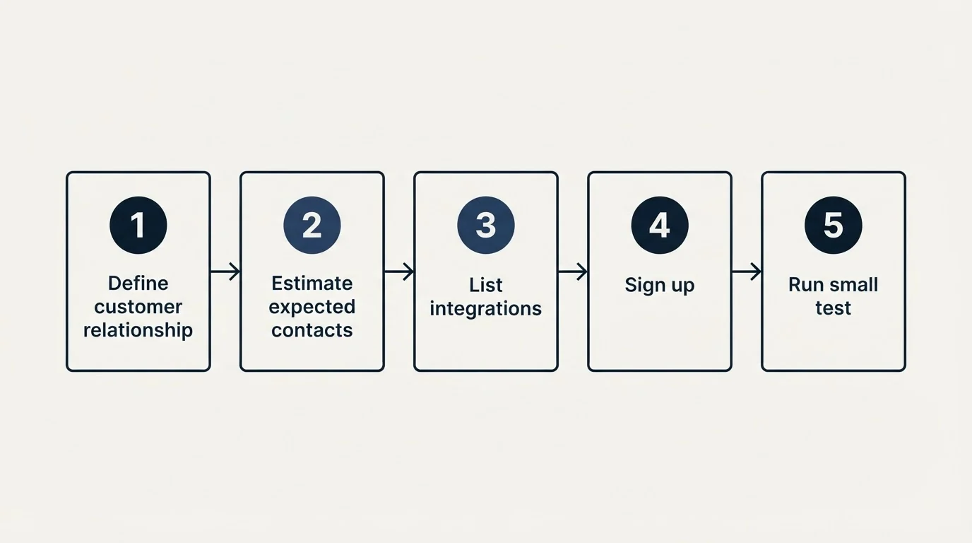 Step sequence: Getting Started Checklist (Define customer relationship, Estimate expected contacts, List integrations, Sign up)