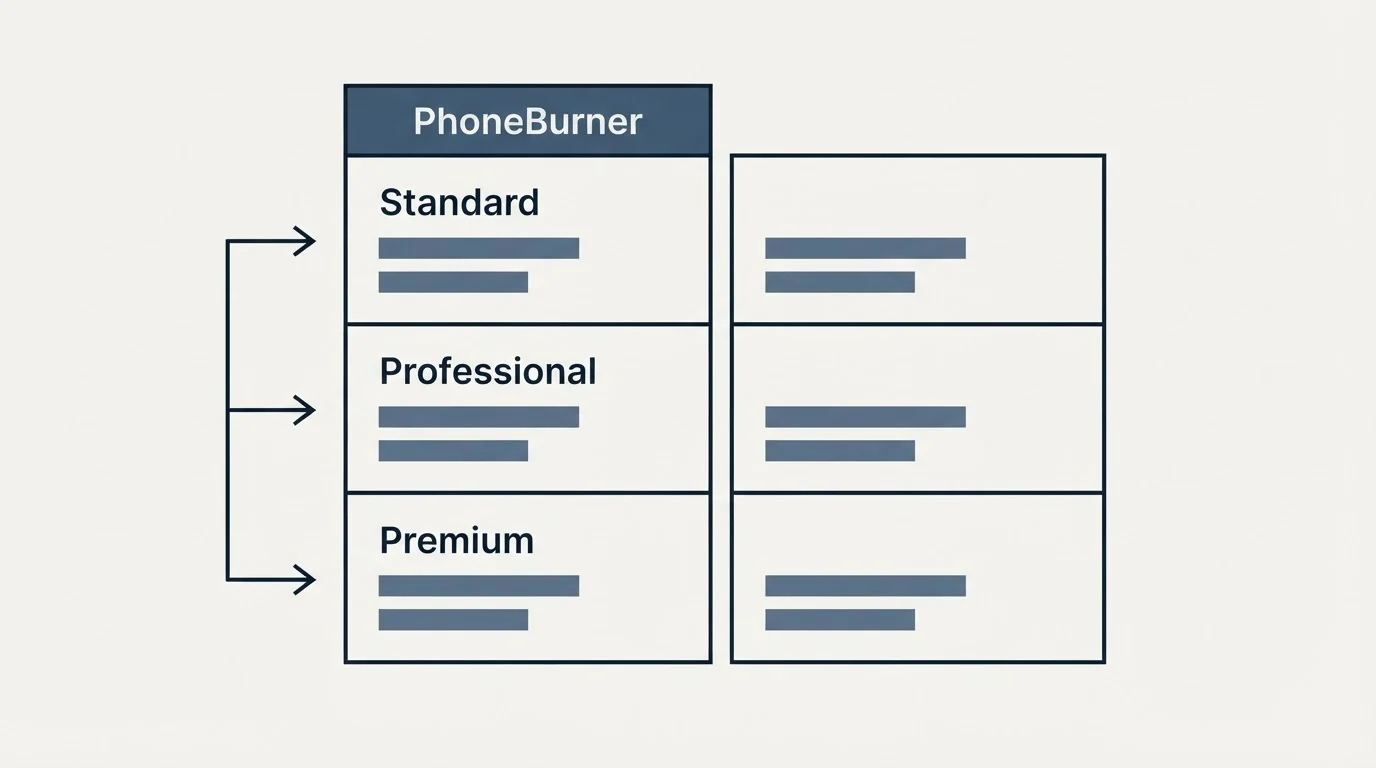 Pricing table: Pricing Comparison (PhoneBurner, Standard, Professional, Premium)
