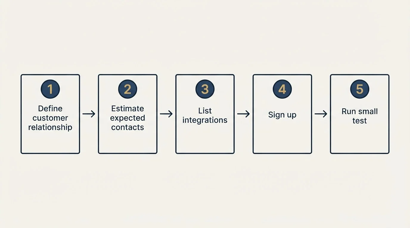 Step sequence: Getting Started Checklist (Define customer relationship, Estimate expected contacts, List integrations, Sign up)