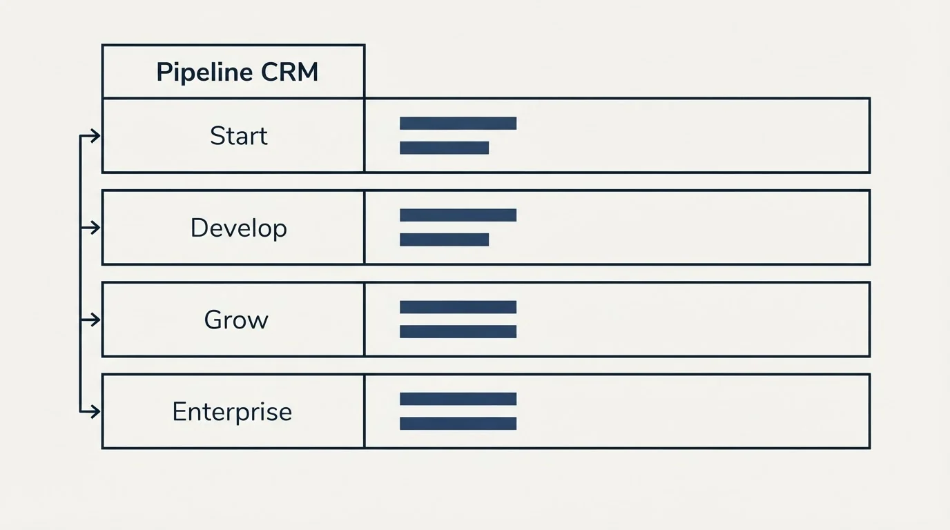 Pricing table: Pricing Comparison (Pipeline CRM, Start, Develop, Grow)