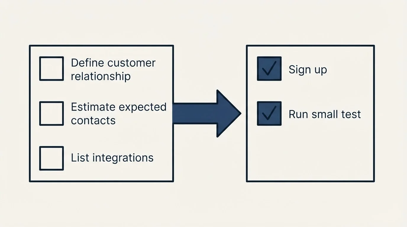 Before-and-after steps: Getting Started Checklist (Define customer relationship, Estimate expected contacts, List integrations, Sign up)