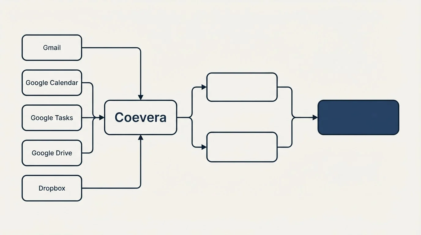 Integration flow: Integration Ecosystem (Coevera, Gmail, Google Calendar, Google Tasks)