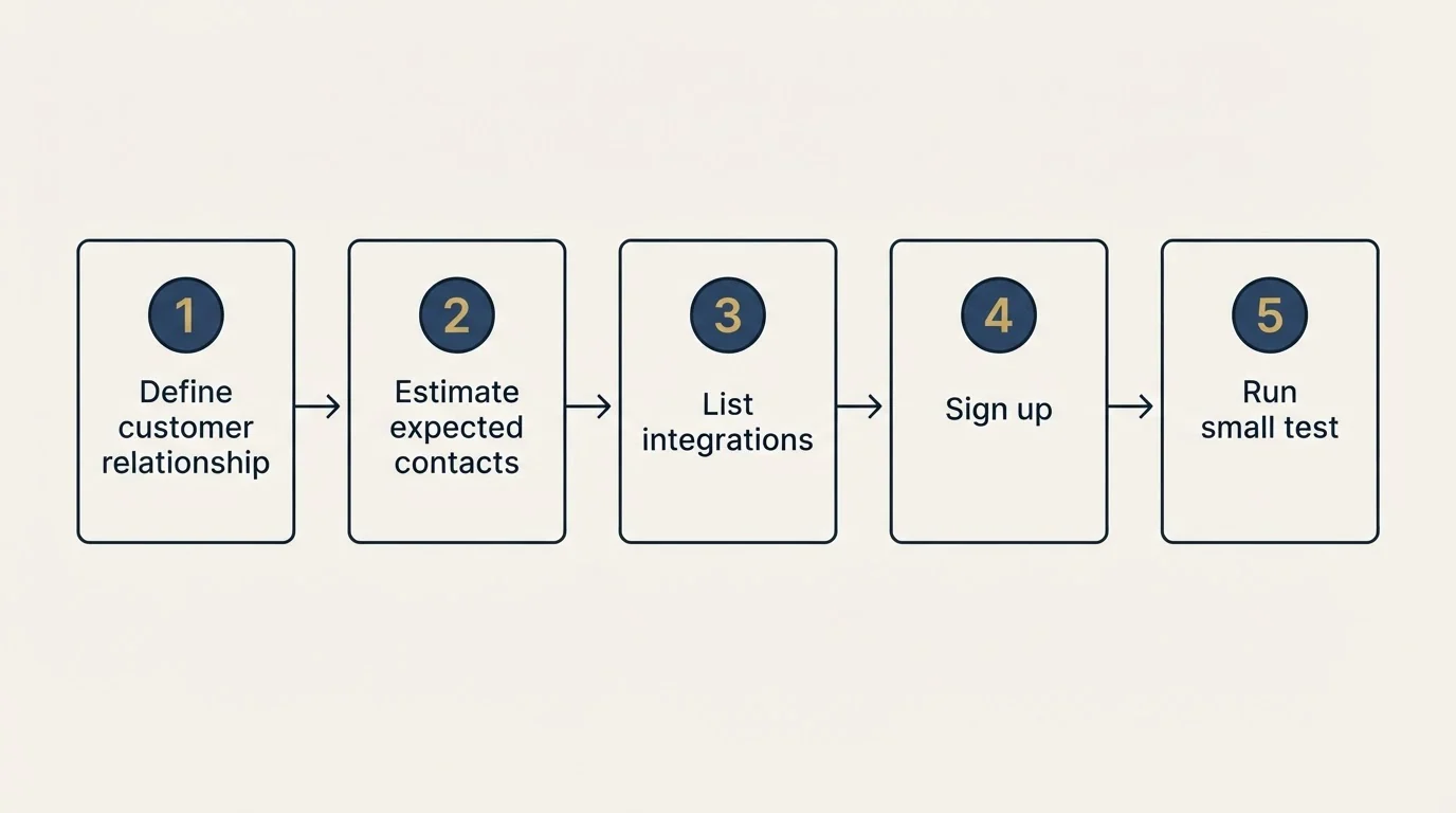 Step sequence: Getting Started Checklist (Define customer relationship, Estimate expected contacts, List integrations, Sign up)