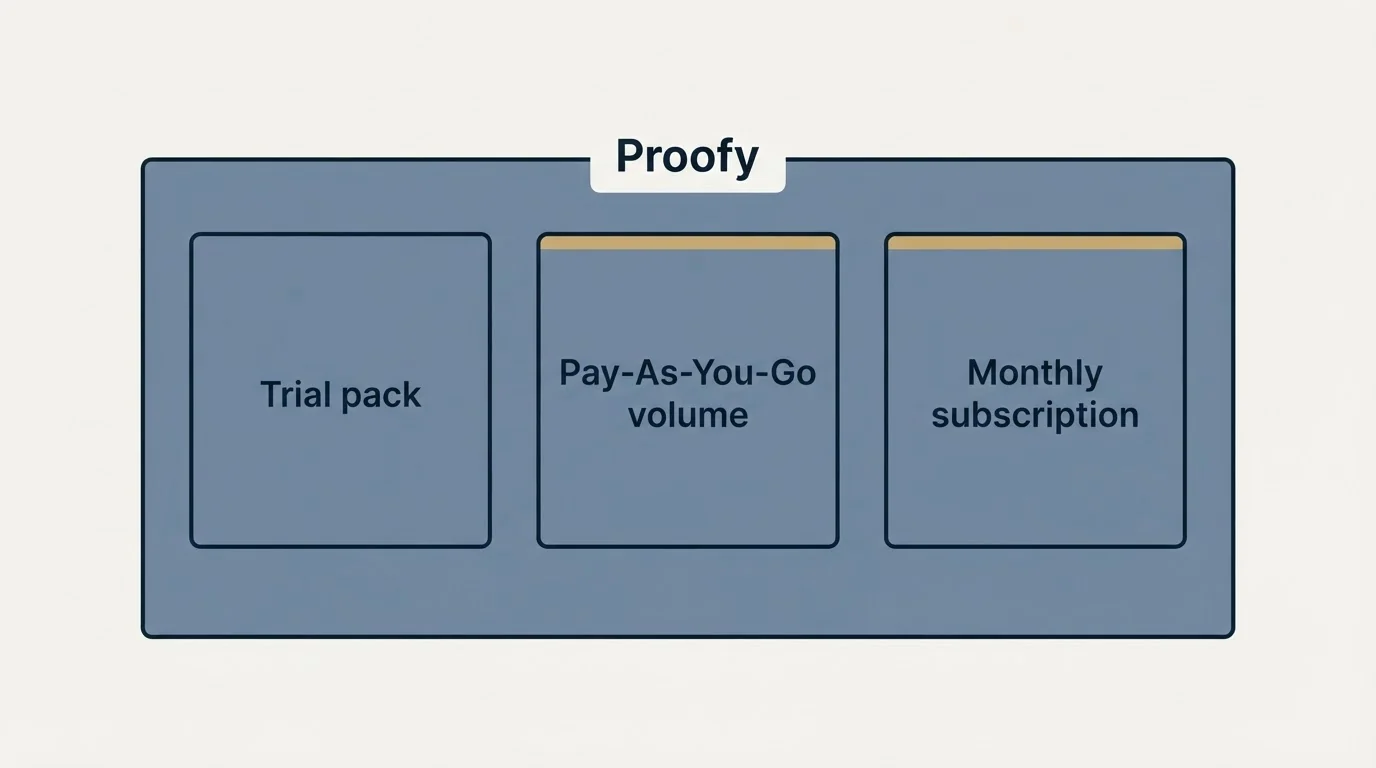 Pricing panels: Pricing Comparison (Proofy, Trial pack, Pay-As-You-Go volume, Monthly subscription)