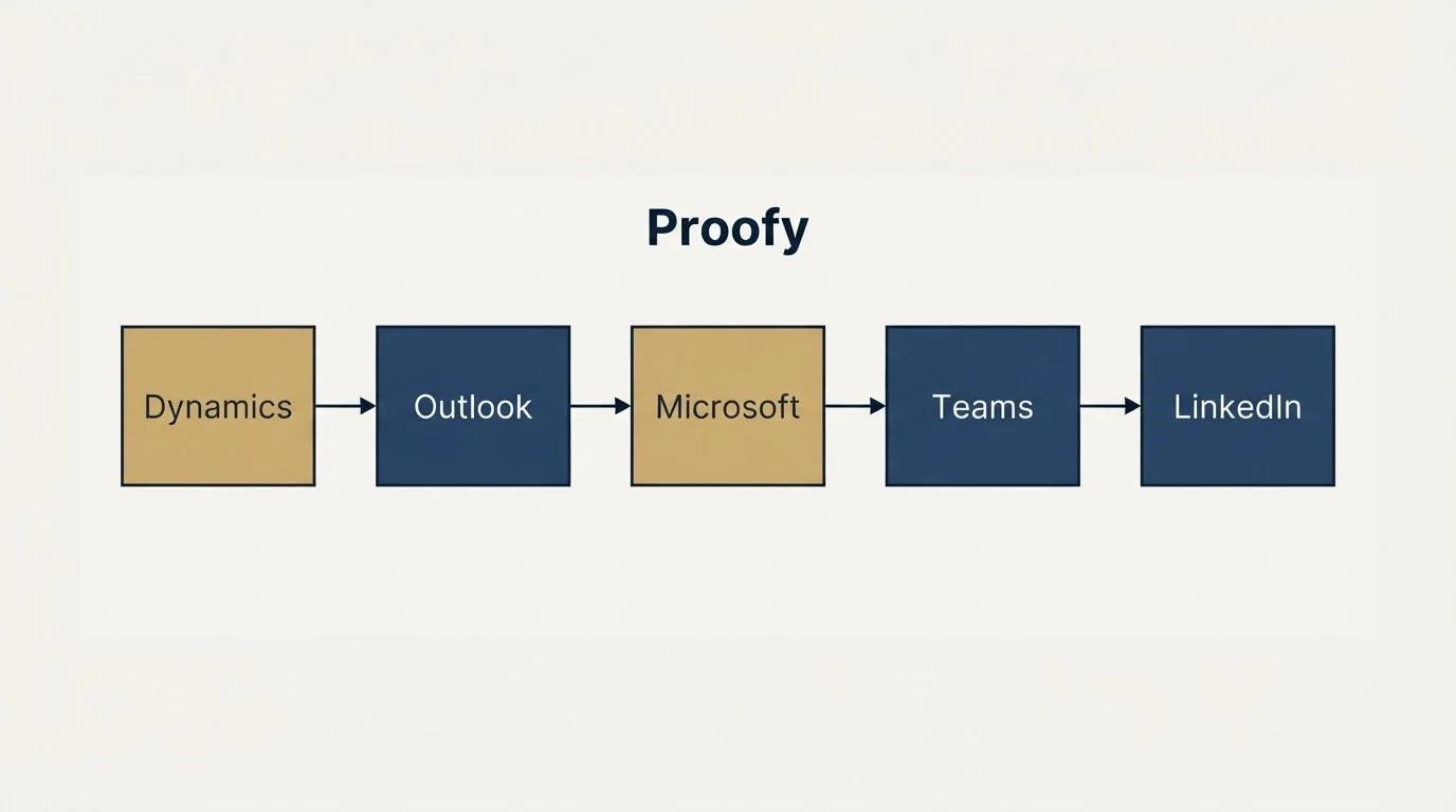 Integration schematic: Integration Ecosystem (Proofy, Dynamics, Outlook, Microsoft)