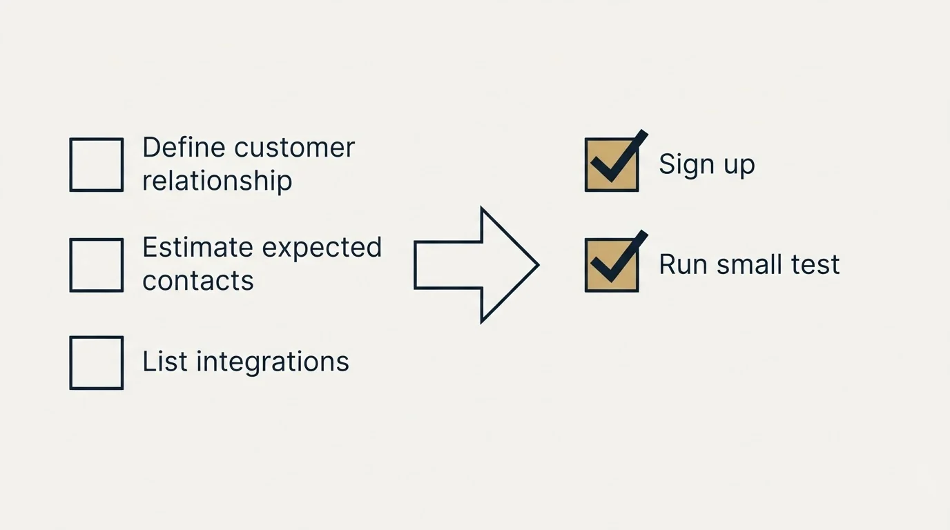 Before-and-after steps: Getting Started Checklist (Define customer relationship, Estimate expected contacts, List integrations, Sign up)