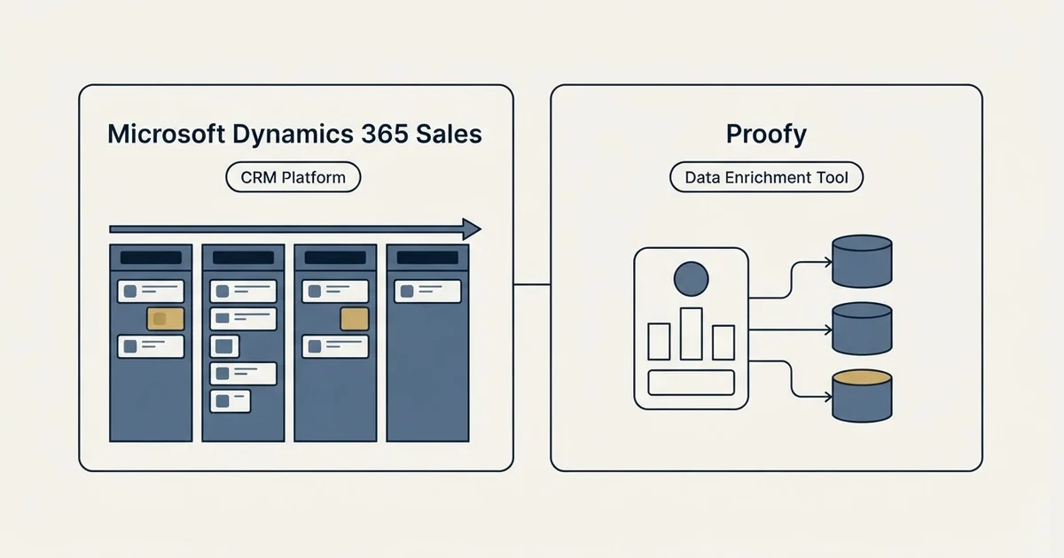 Side-by-side panels: Microsoft Dynamics 365 Sales vs Proofy (CRM Platform, Data Enrichment Tool)