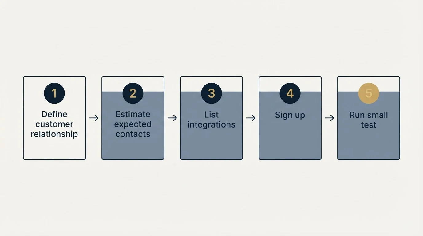 Step sequence: Getting Started Checklist (Define customer relationship, Estimate expected contacts, List integrations, Sign up)