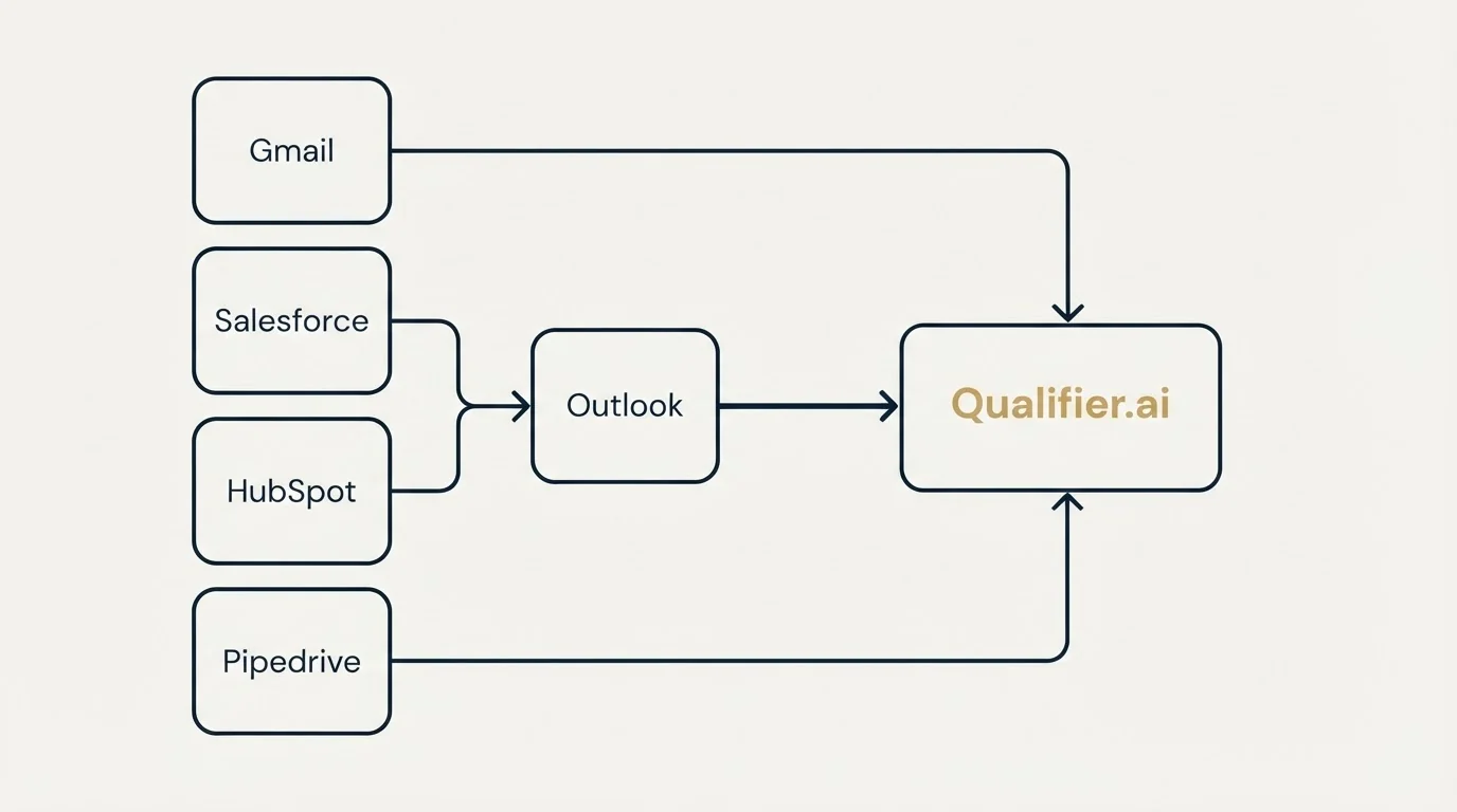 Integration schematic: Integration Ecosystem (Qualifier.ai, Outlook, Gmail, Salesforce)