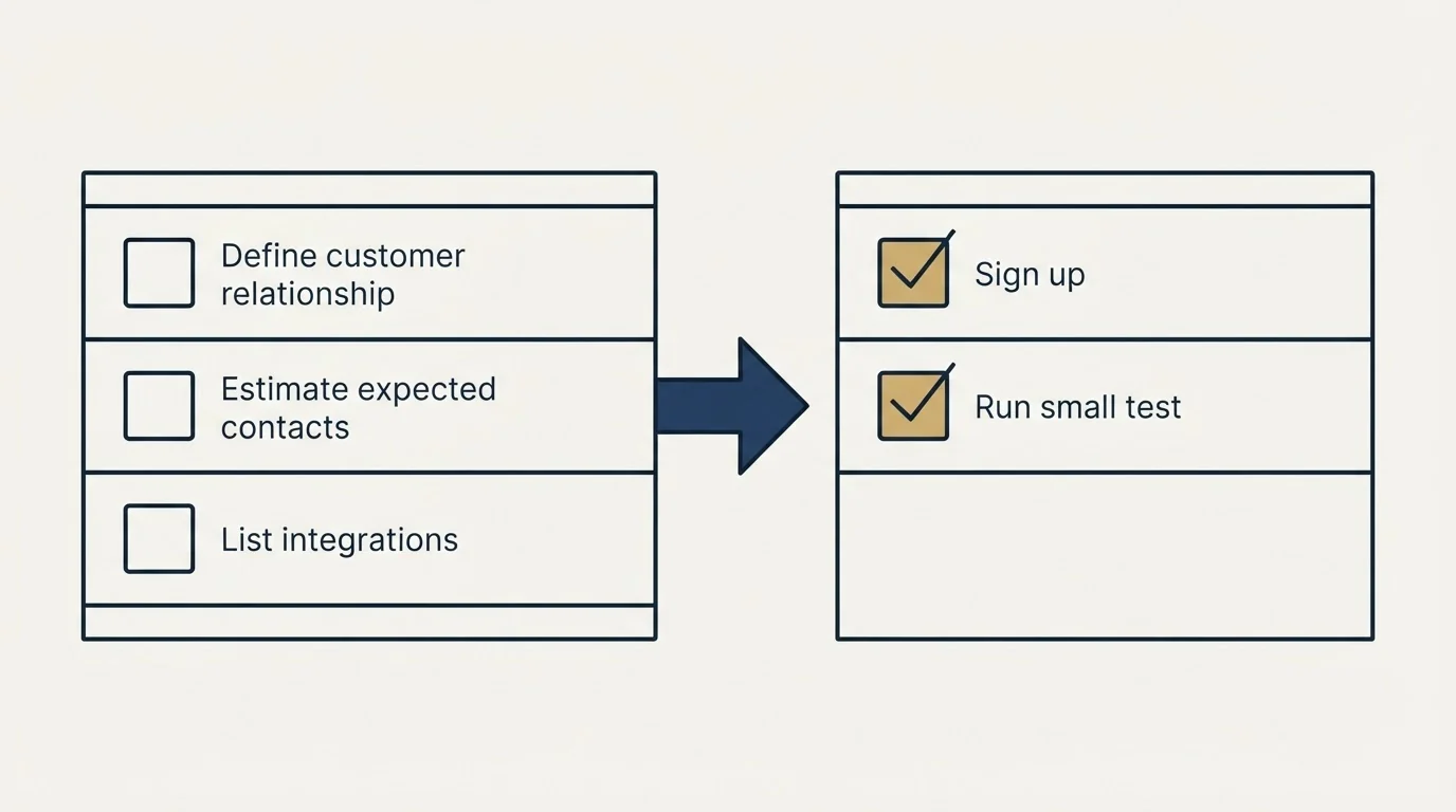 Before-and-after steps: Getting Started Checklist (Define customer relationship, Estimate expected contacts, List integrations, Sign up)