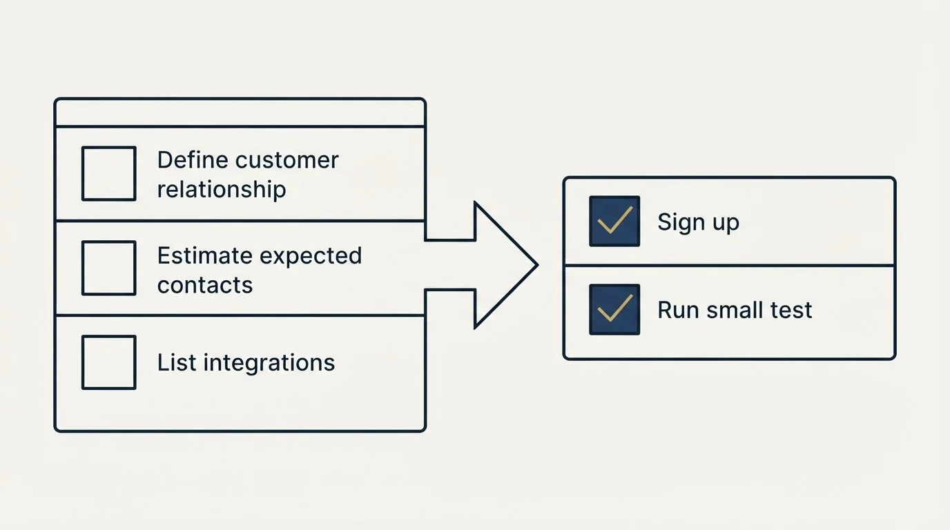 Before-and-after steps: Getting Started Checklist (Define customer relationship, Estimate expected contacts, List integrations, Sign up)