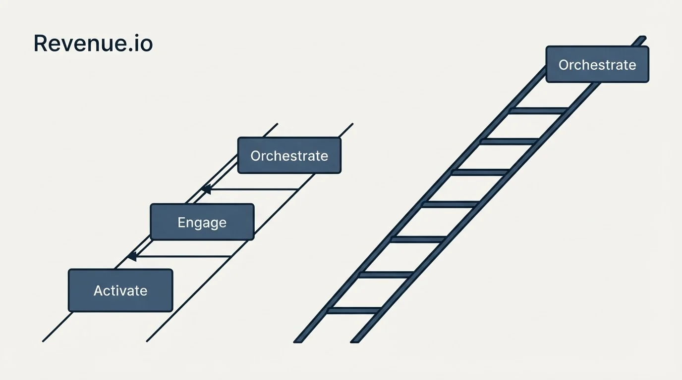 Pricing ladder: Pricing Comparison (Revenue.io, Activate, Engage, Orchestrate)