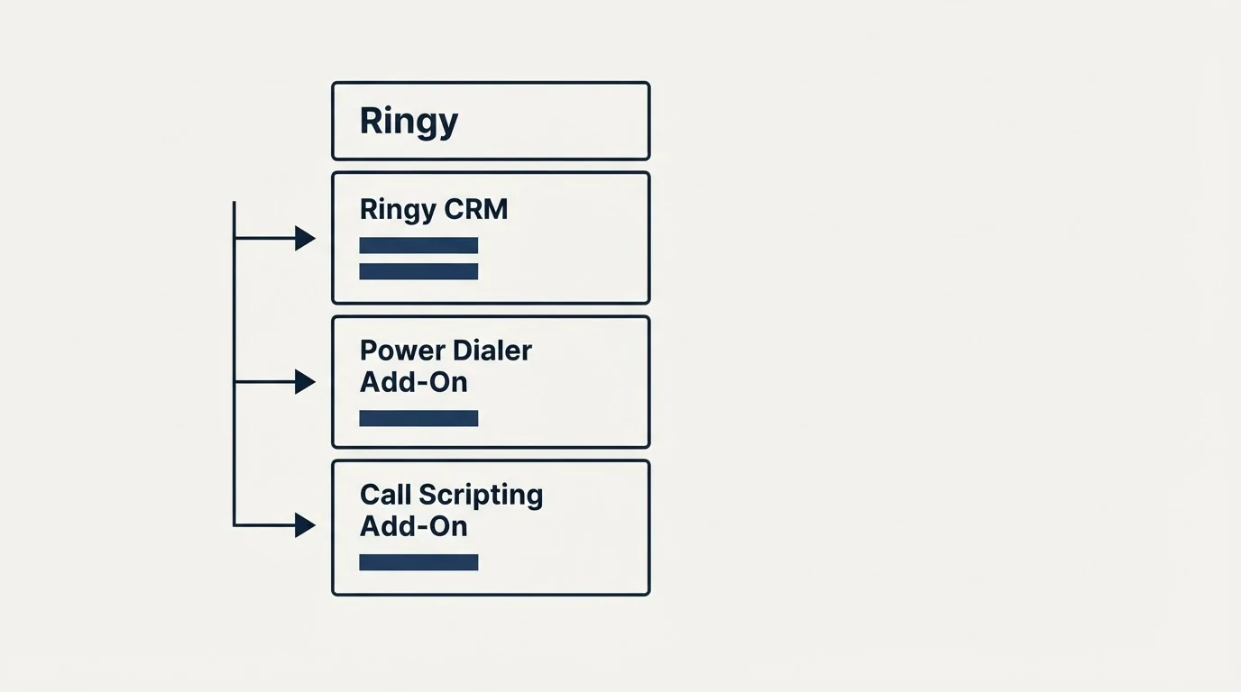 Pricing table: Pricing Comparison (Ringy, Ringy CRM, Power Dialer Add-On, Call Scripting Add-On)