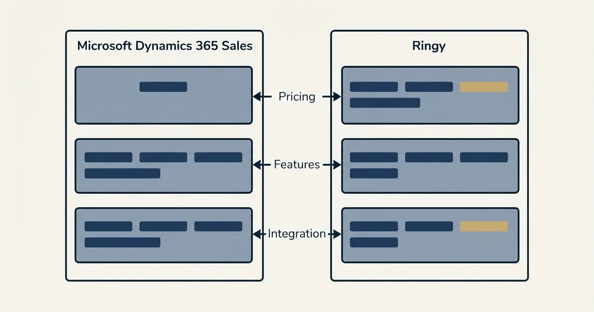 Comparison panel: Microsoft Dynamics 365 Sales vs Ringy (Pricing, Features, Integration)