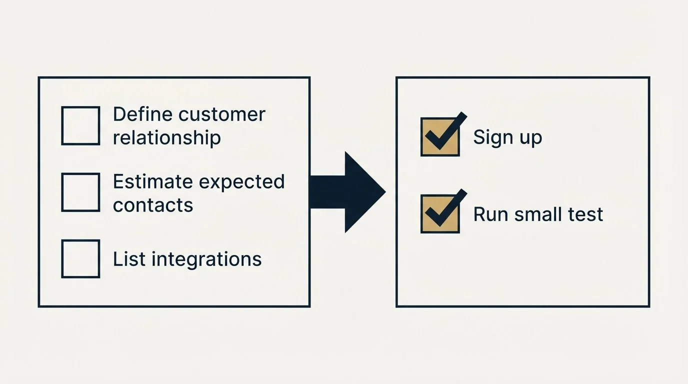 Before-and-after steps: Getting Started Checklist (Define customer relationship, Estimate expected contacts, List integrations, Sign up)