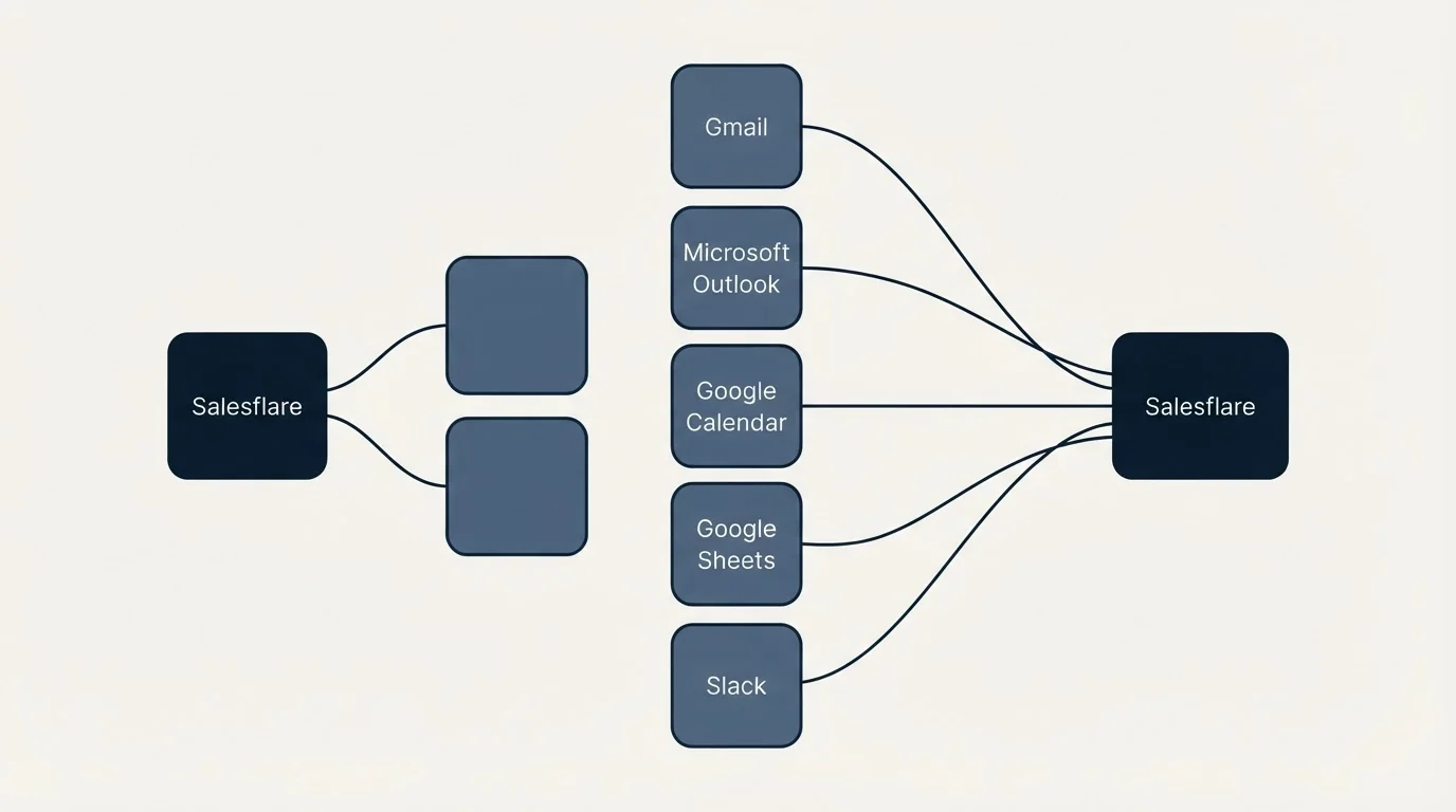 Integration schematic: Integration Ecosystem (Salesflare, Gmail, Microsoft Outlook, Google Calendar)