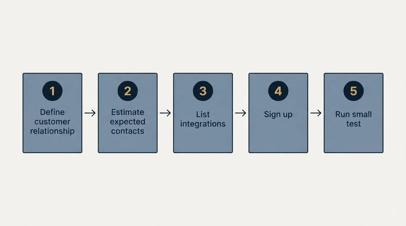 Step sequence: Getting Started Checklist (Define customer relationship, Estimate expected contacts, List integrations, Sign up)
