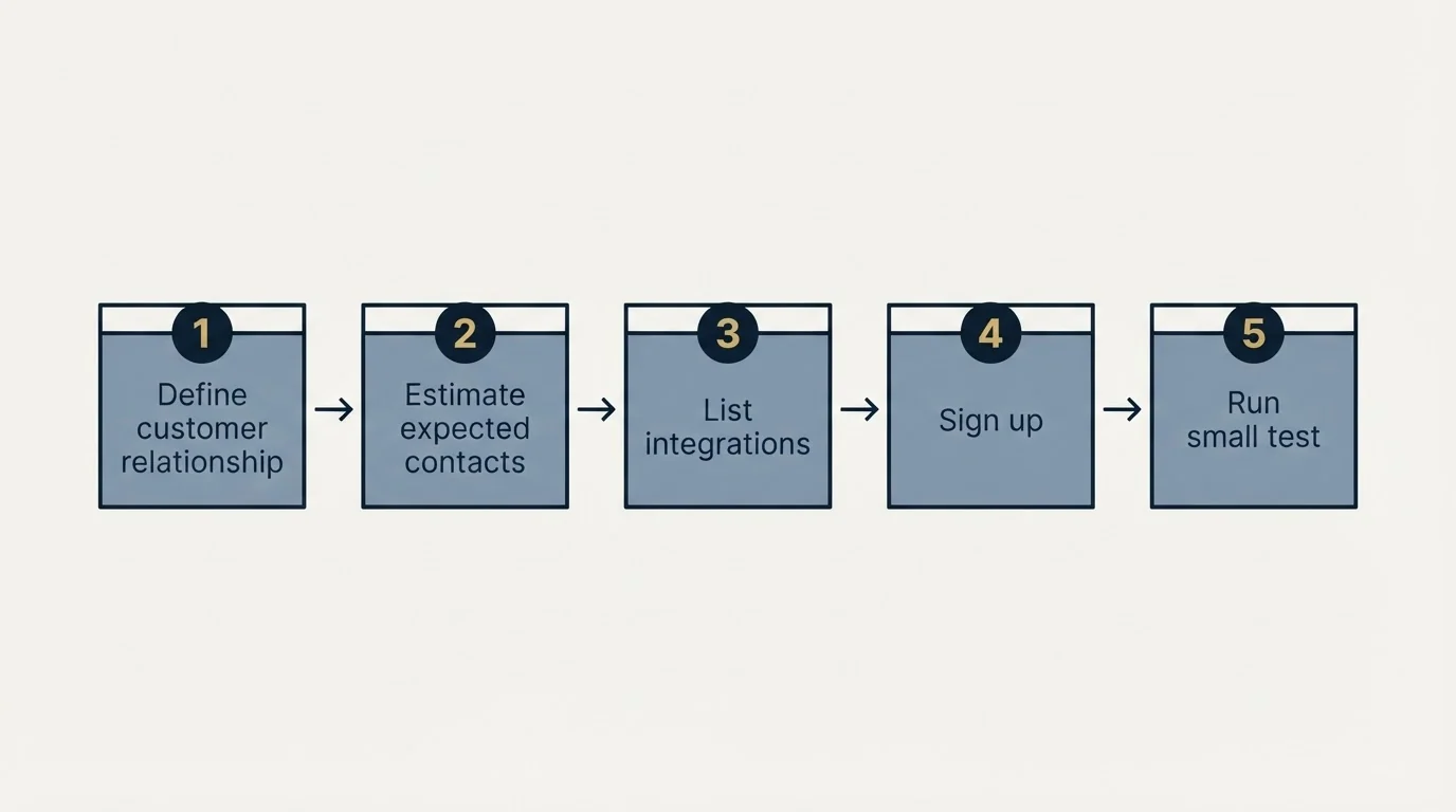 Step sequence: Getting Started Checklist (Define customer relationship, Estimate expected contacts, List integrations, Sign up)