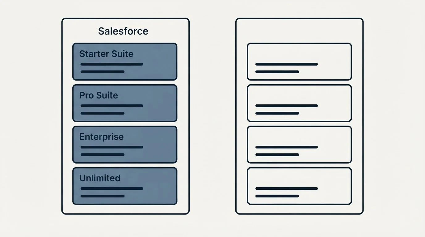 Pricing panels: Pricing Comparison (Salesforce, Starter Suite, Pro Suite, Enterprise)