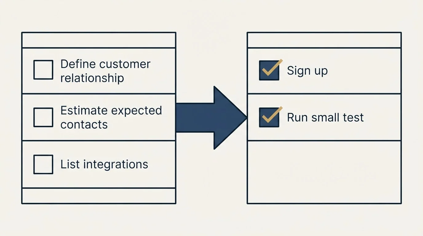 Before-and-after steps: Getting Started Checklist (Define customer relationship, Estimate expected contacts, List integrations, Sign up)