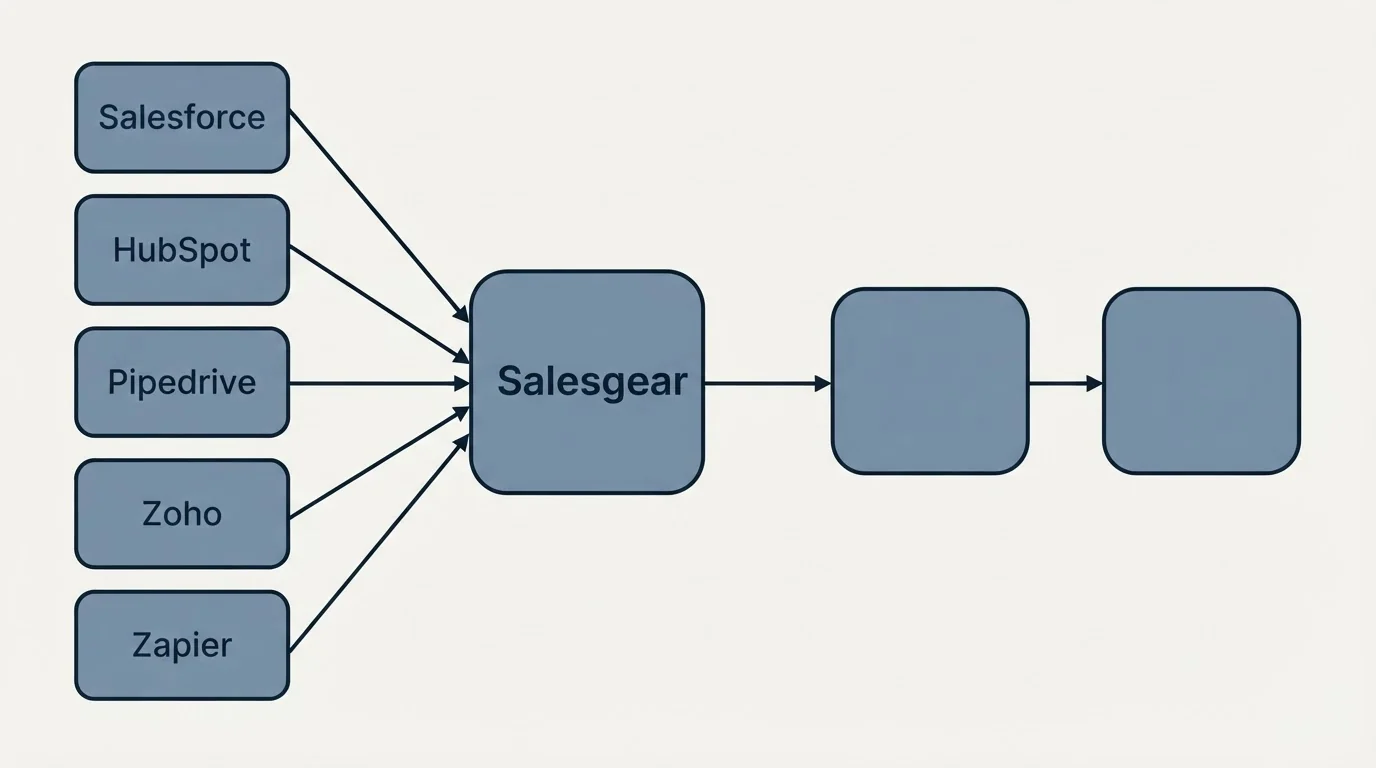 Integration schematic: Integration Ecosystem (Salesgear, Salesforce, HubSpot, Pipedrive)