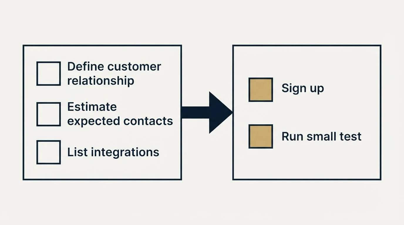 Before-and-after steps: Getting Started Checklist (Define customer relationship, Estimate expected contacts, List integrations, Sign up)