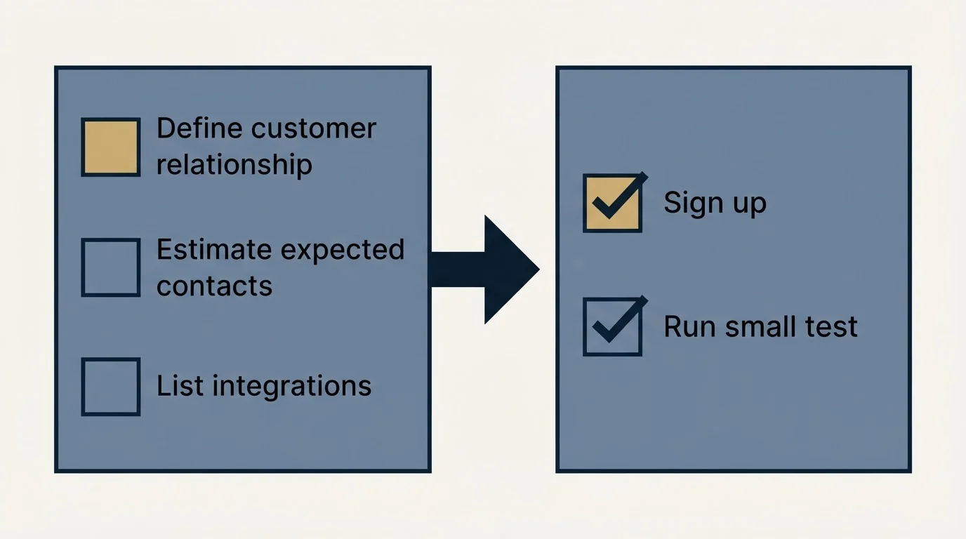 Before-and-after steps: Getting Started Checklist (Define customer relationship, Estimate expected contacts, List integrations, Sign up)