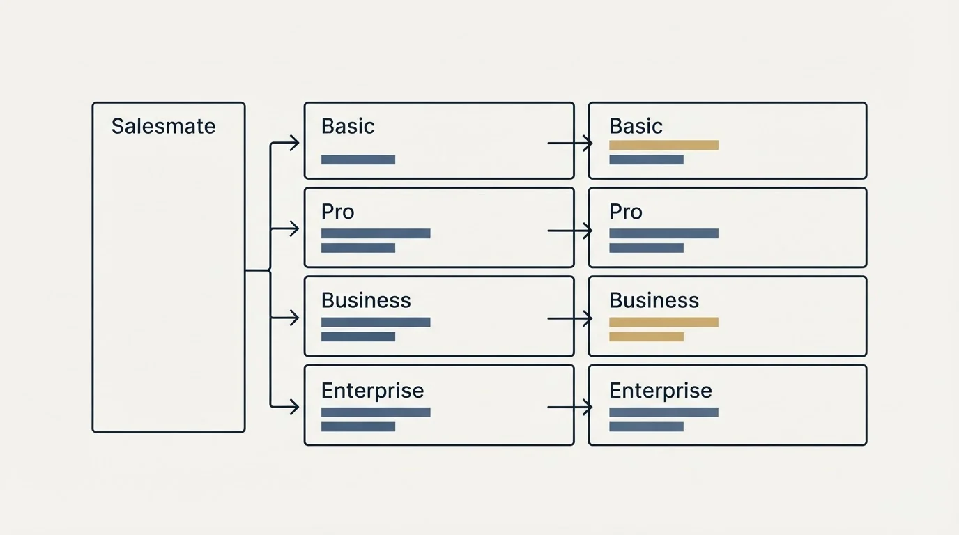Pricing table: Pricing Comparison (Salesmate, Basic, Pro, Business)