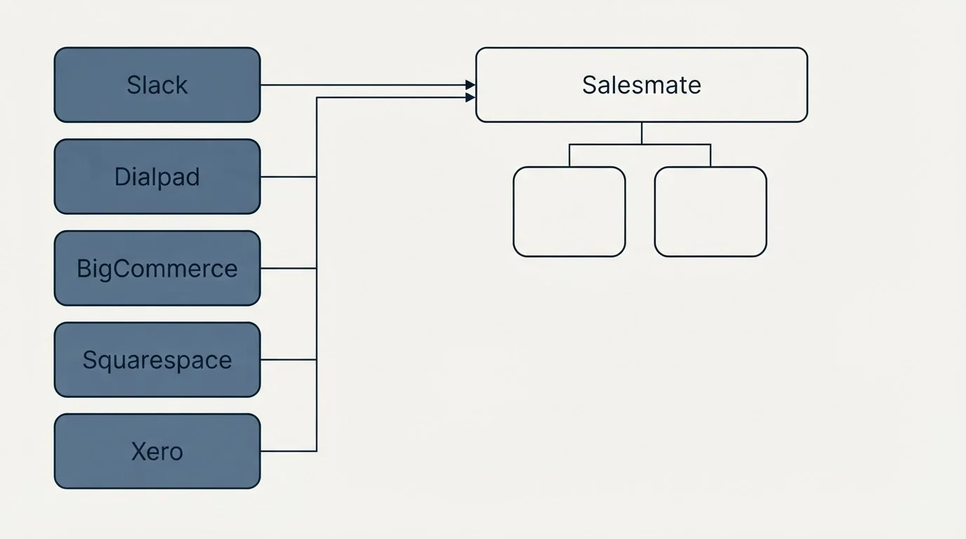 Integration grid: Integration Ecosystem (Salesmate, Slack, Dialpad, BigCommerce)