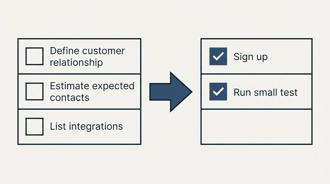 Before-and-after steps: Getting Started Checklist (Define customer relationship, Estimate expected contacts, List integrations, Sign up)