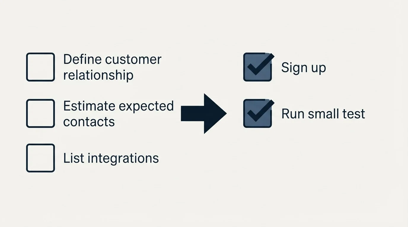 Before-and-after steps: Getting Started Checklist (Define customer relationship, Estimate expected contacts, List integrations, Sign up)