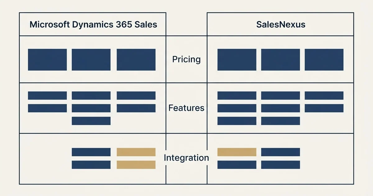 Comparison panel: Microsoft Dynamics 365 Sales vs SalesNexus (Pricing, Features, Integration)