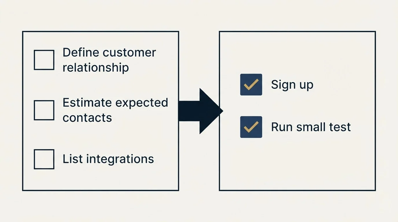 Before-and-after steps: Getting Started Checklist (Define customer relationship, Estimate expected contacts, List integrations, Sign up)