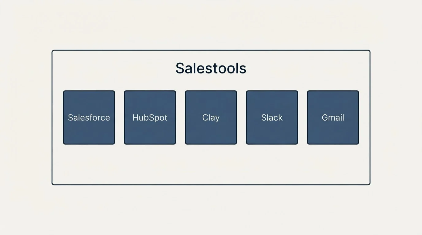 Integration schematic: Integration Ecosystem (Salestools, Salesforce, HubSpot, Clay)