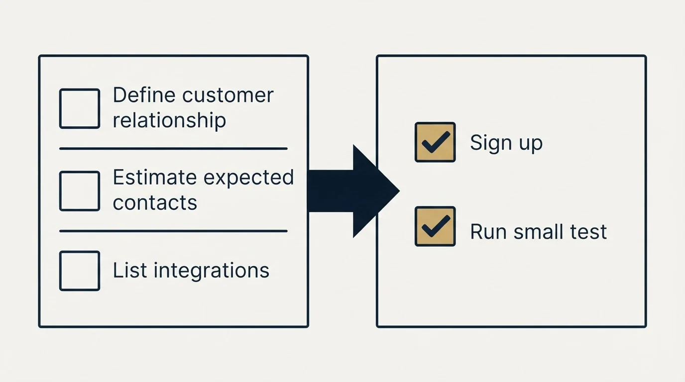 Before-and-after steps: Getting Started Checklist (Define customer relationship, Estimate expected contacts, List integrations, Sign up)