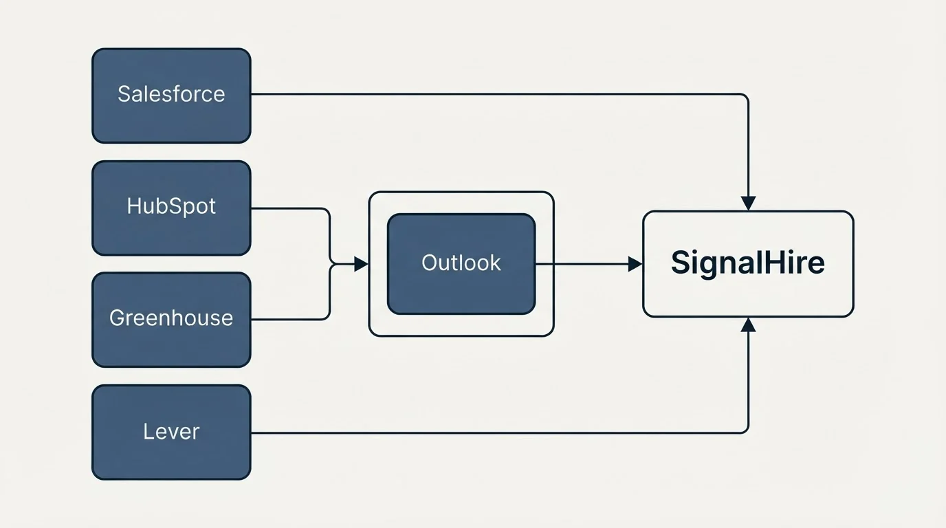 Integration schematic: Integration Ecosystem (SignalHire, Outlook, Salesforce, HubSpot)