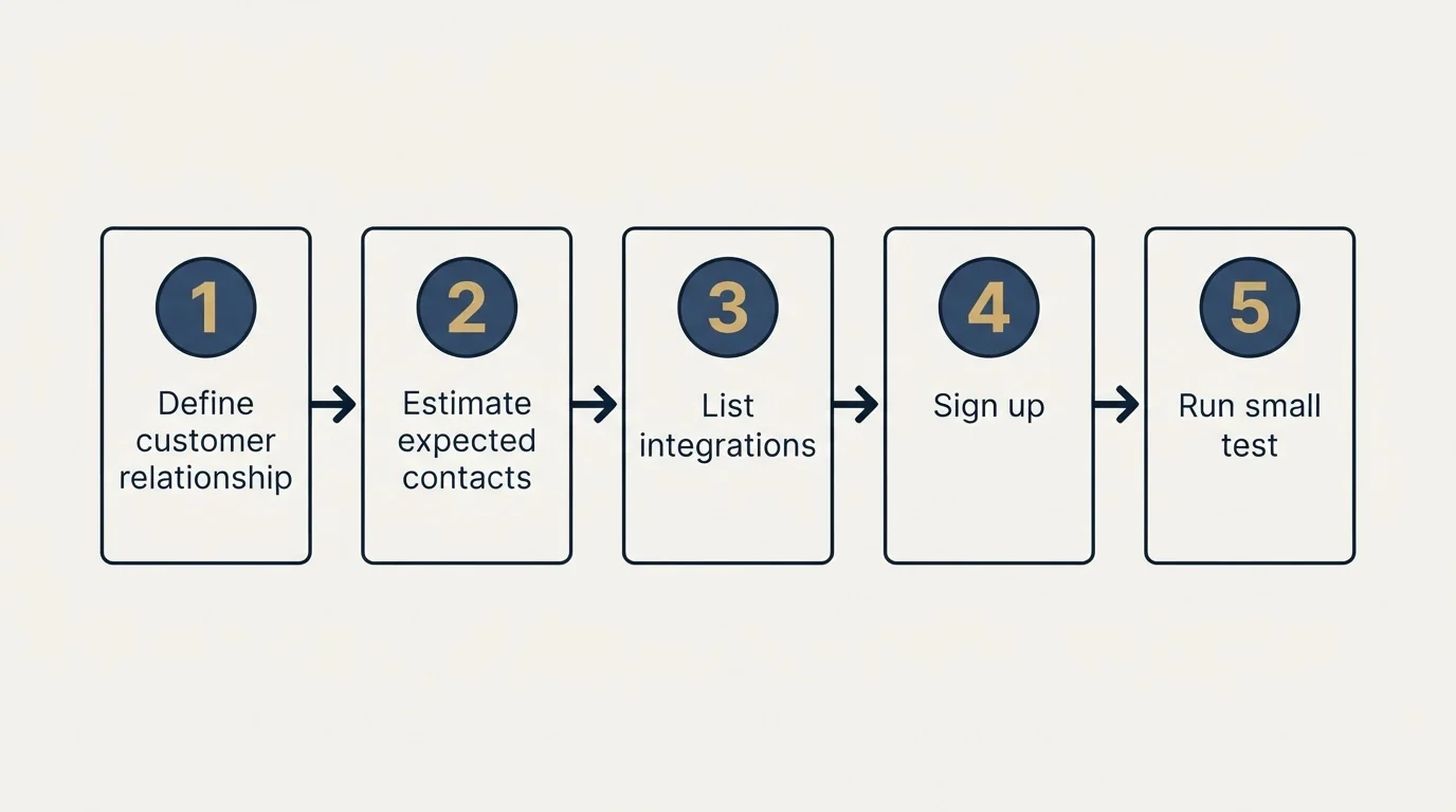 Step sequence: Getting Started Checklist (Define customer relationship, Estimate expected contacts, List integrations, Sign up)