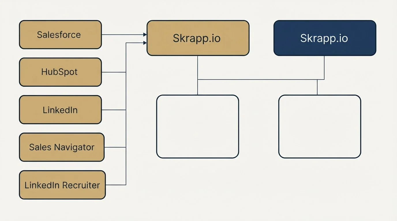 Integration grid: Integration Ecosystem (Skrapp.io, Salesforce, HubSpot, LinkedIn)