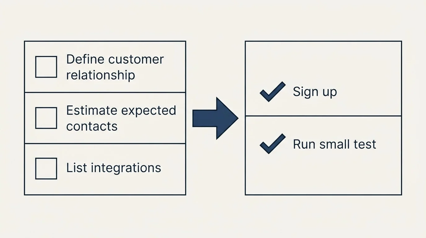 Before-and-after steps: Getting Started Checklist (Define customer relationship, Estimate expected contacts, List integrations, Sign up)